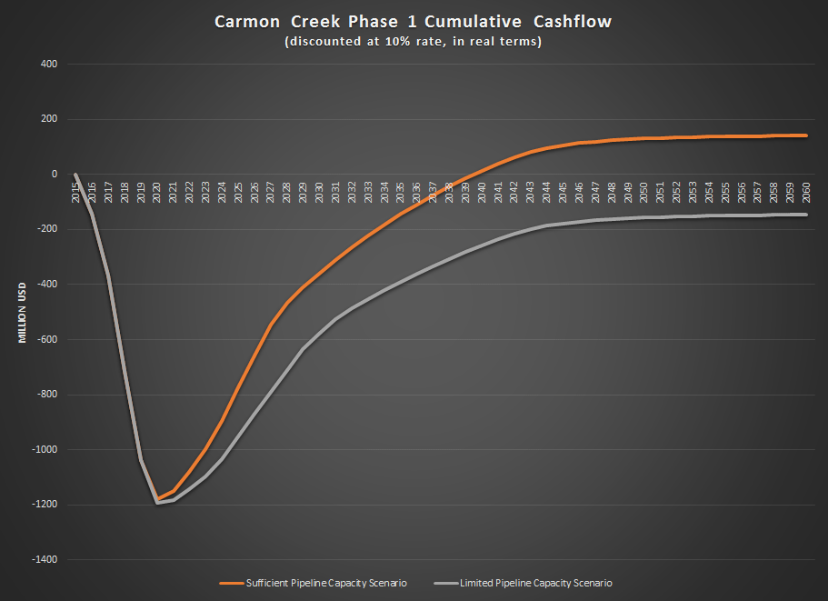 Carmon-Creek-IRR-chart