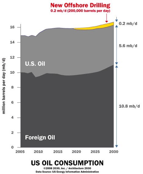 Graphic showing offshore drilling vs. total US consumption