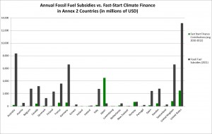 Developed Country Climate Finance vs Fossil Fuel Subsidies, by Country. Source: OECD 2013, OCN 2013.