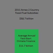 Developed Country Climate Finance vs Fossil Fuel Subsidies