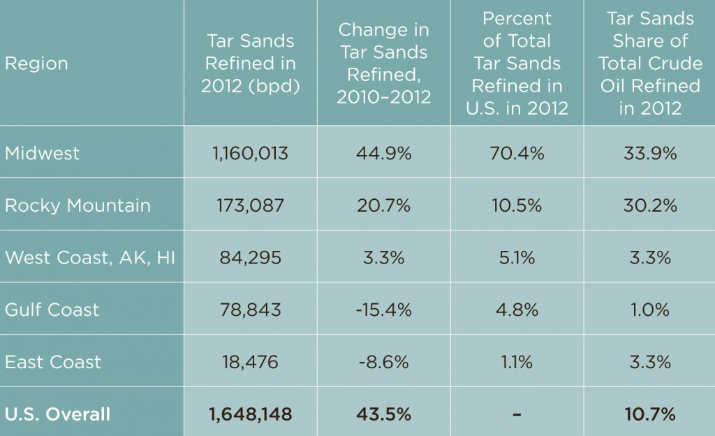 Tar-Sands-Refining-Regions-2012