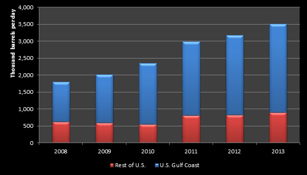 US-Gulf-exports-chart-2