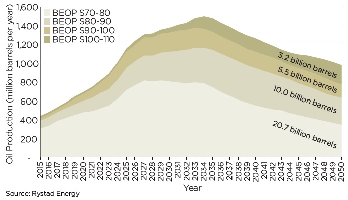 Additional projected U.S. oil production from $10 incremental increases in crude oil price