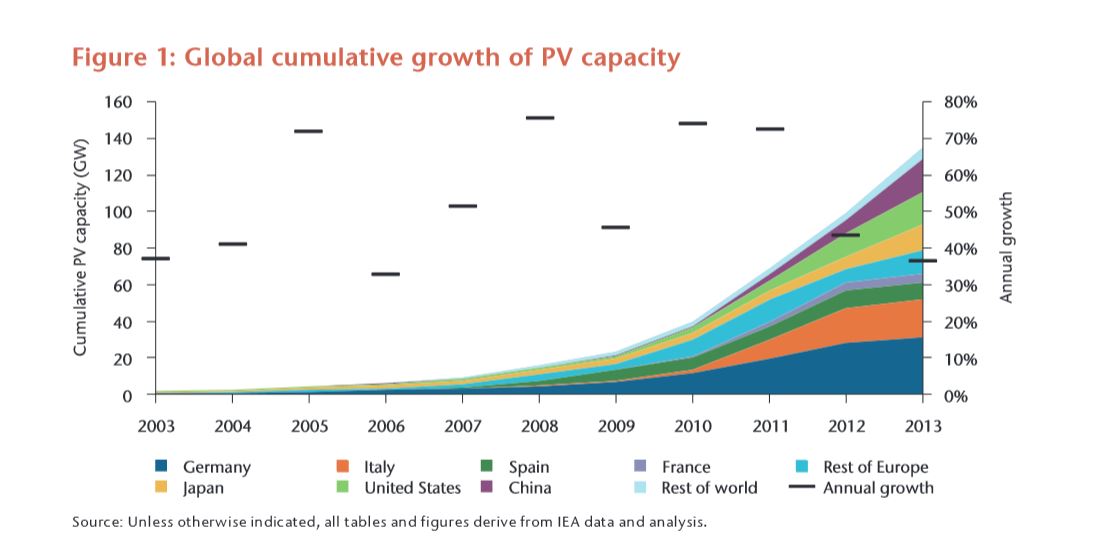 Solar Could be World’s Main Power Source by 2050