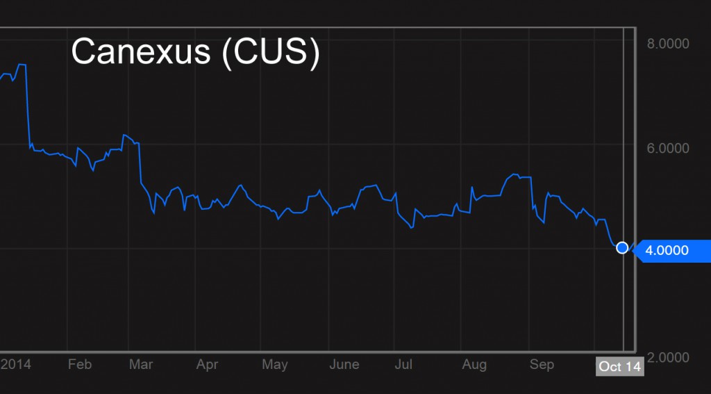 CUS-Stock-Chart
