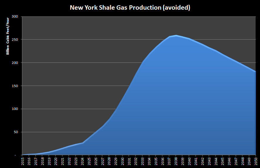 NY Shale Gas Avoided