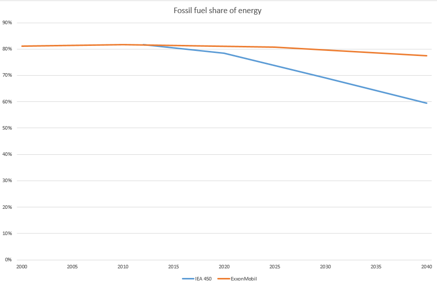 fossil fuel share of energy