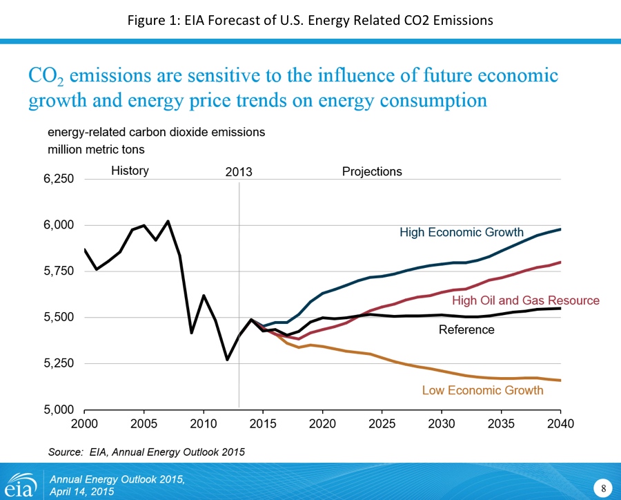 EIA-AEO2015-Emissions-Slide-fixed-2