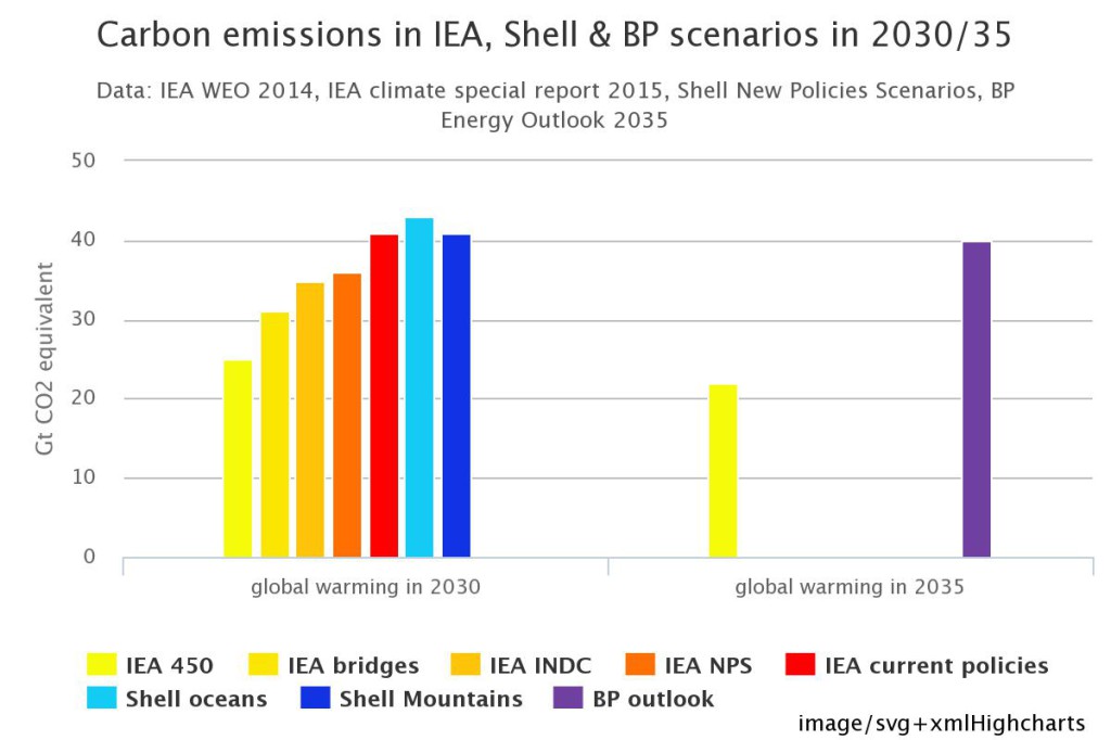 2030-35 emissions vs IEA