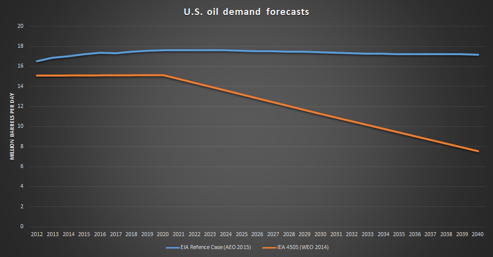 US-oil-demand-EIA-Vs-IEA-450S