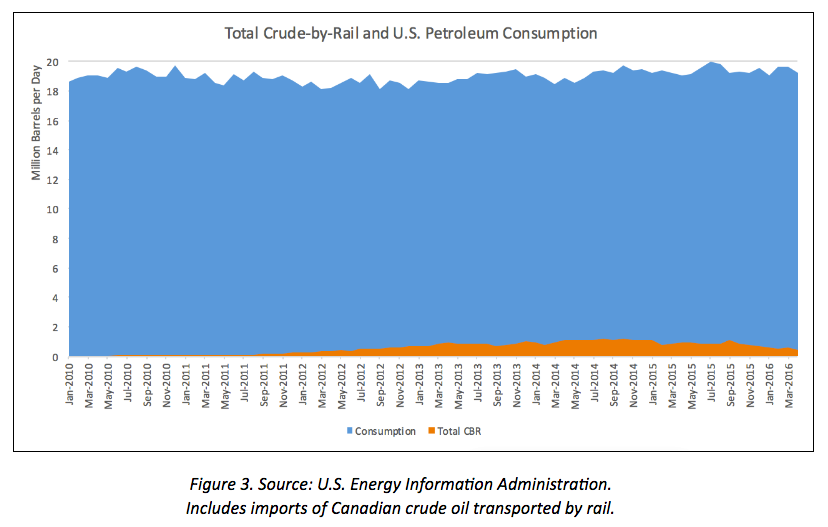 Crude-by-Rail as a Tiny Percentage of Oil Consumption