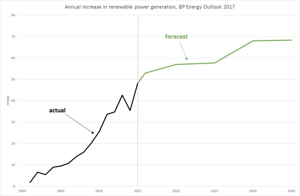 BP-renewable-growth