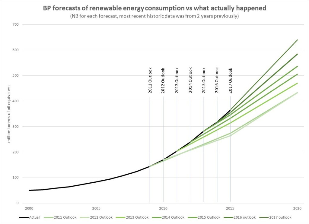 BP-renewables-wrong