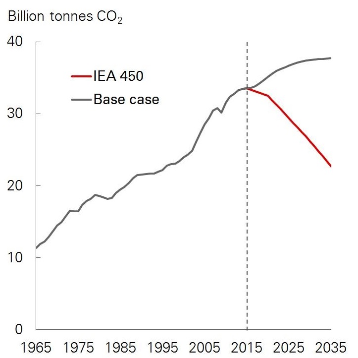 bp-emissions-forecast
