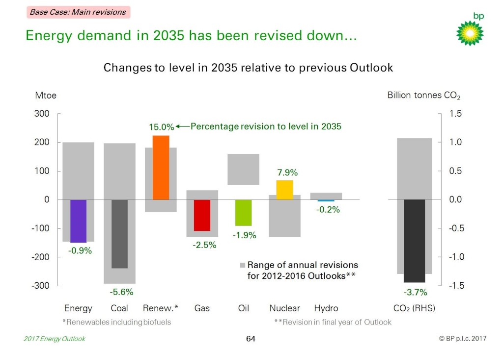 bp-outlook-revisions