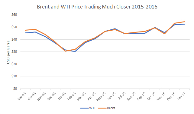 Brent WTI Trade Close Chart