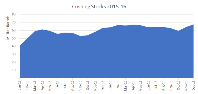 Cushing Stocks 15-16