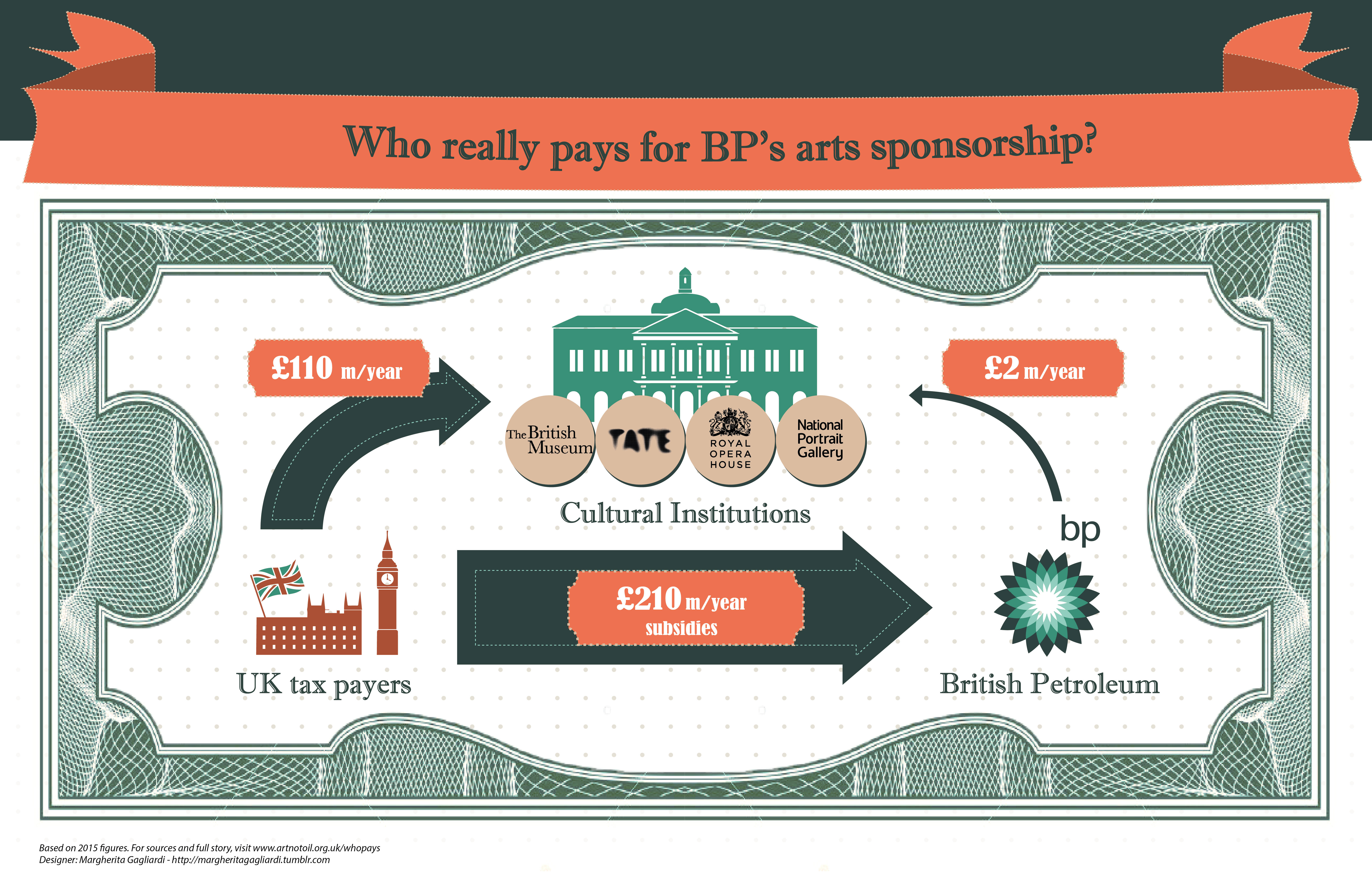 Infographic: Who really pays for BP’s arts sponsorship?