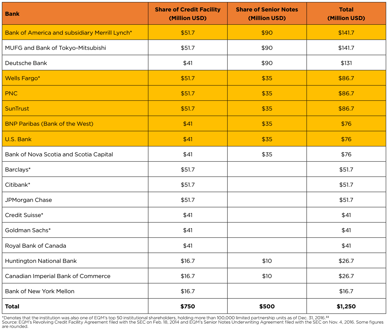 Table of Banks Funding EQM