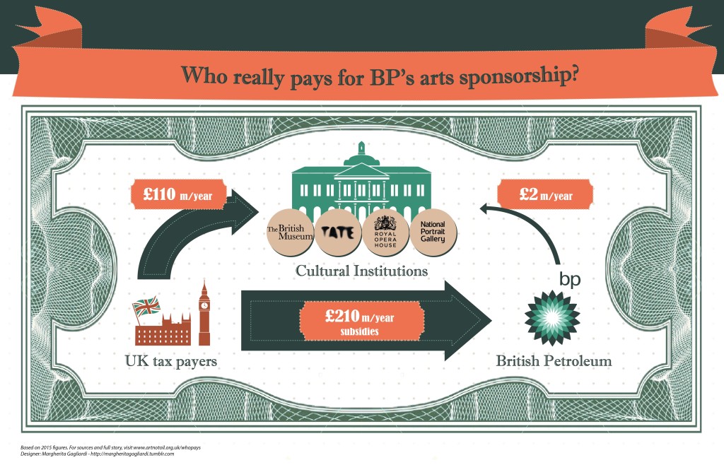 BP Arts Sponsorship