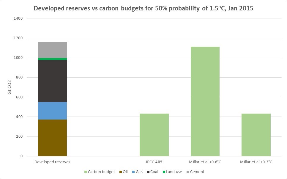 developed-reserves-1.5C-carbon-budgets