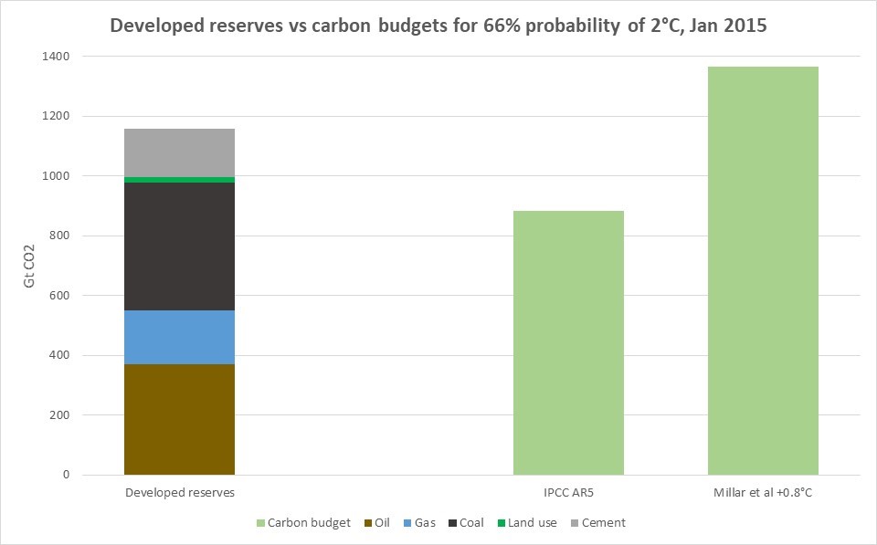 developed-reserves-2C-carbon-budgets