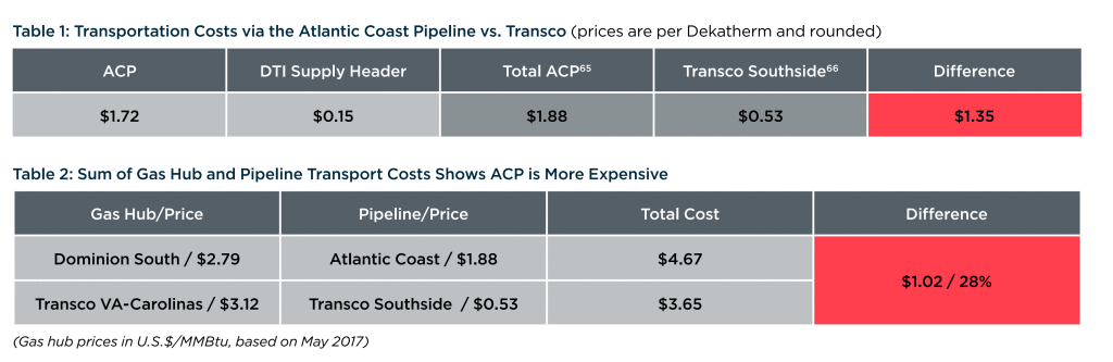 ACP-Cost-Tables