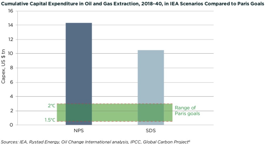 Cumulative Capital Expenditure in Oil &amp; Gas Extraction, 2018-40, in IEA Scenarios Compared to Paris Goals