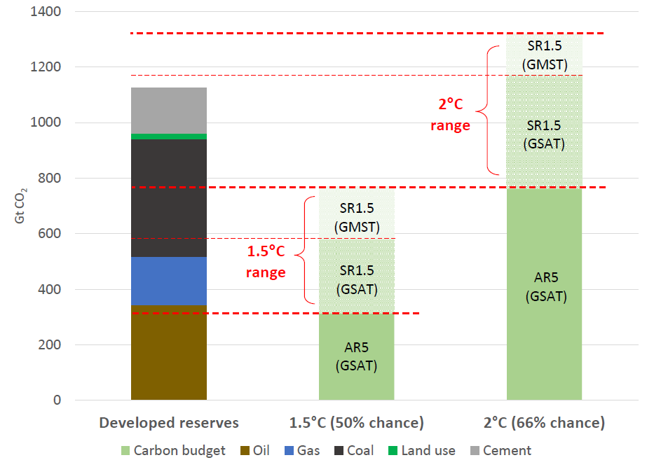 Sources: IPCC 5th Assessment Synthesis Report, IPCC Special Report on 1.5 Degrees of Warming, OCI The Sky’s Limit report.