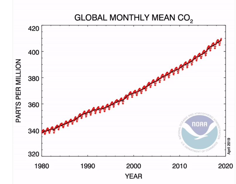 415 ppm: We Are all Part of Exxon’s Unchartered Climate Experiment Now