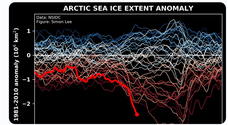Climate Change: “mind-blowing” warnings from Arctic and Antarctica