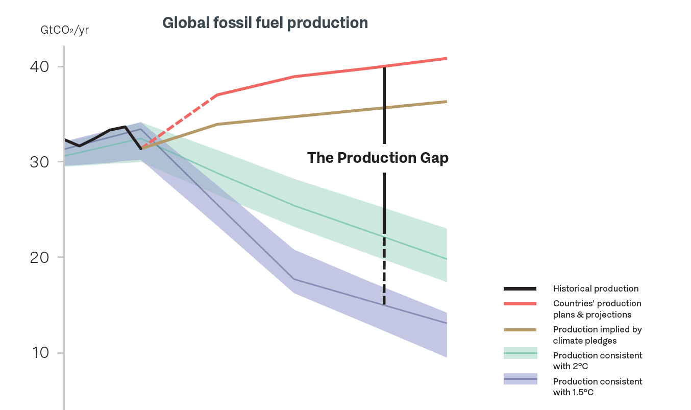 Production Gap Report: Governments must act now to wind down fossil fuels