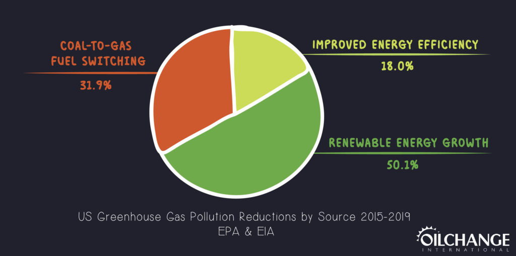 4th pie chart of U.S. greenhouse gas pollution reductions by source 2015-2019