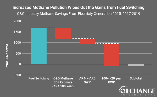 Waterfall chart of oil & gas industry methane savings from electricity generation 2015, 2017-2019