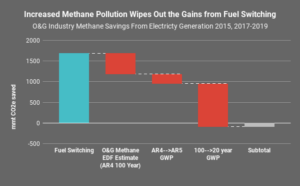 Waterfall chart of oil & gas industry methane savings from electricity generation 2015, 2017-2019
