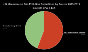 2nd pie chart of U.S. greenhouse gas pollution reductions by source 2015-2019