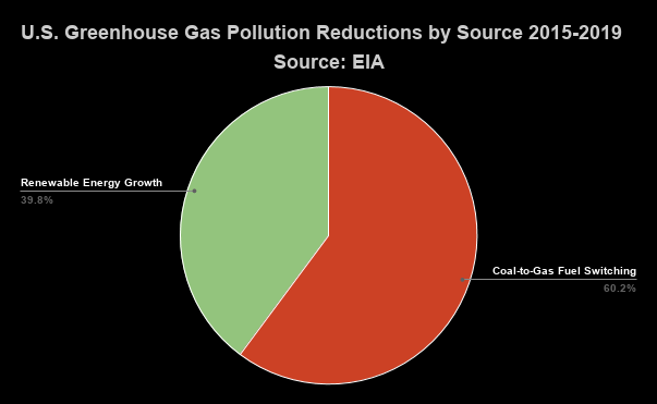 Pie chart of U.S. greenhouse gas pollution reductinos by source 2015-2019