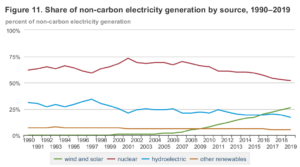 Line graphs showing share of non-carbon electricity generation by source 1990-2019