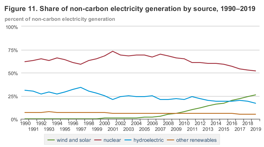 Line graphs showing share of non-carbon electricity generation by source 1990-2019