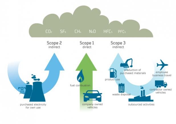 Graphic of Scope 1, 2 and 3 emissions
