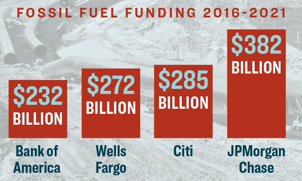 Banking on Climate Chaos 2022: Fossil Fuel Finance Report