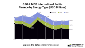 Public Finance for Energy by Year, 2013 to 2020