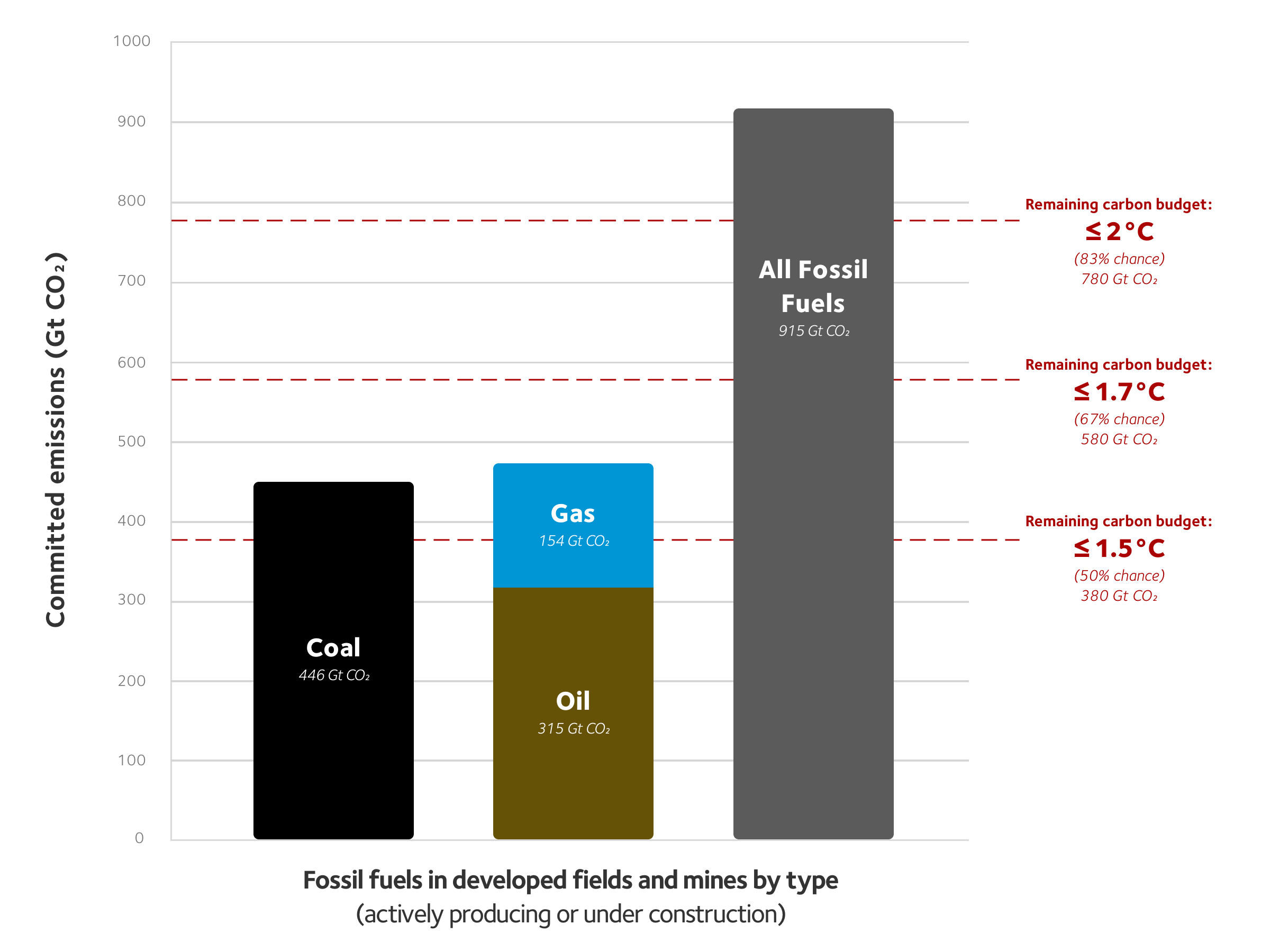 New Data: Shut Down 60% of Existing Fossil Fuel Extraction to Keep 1.5°C in Reach