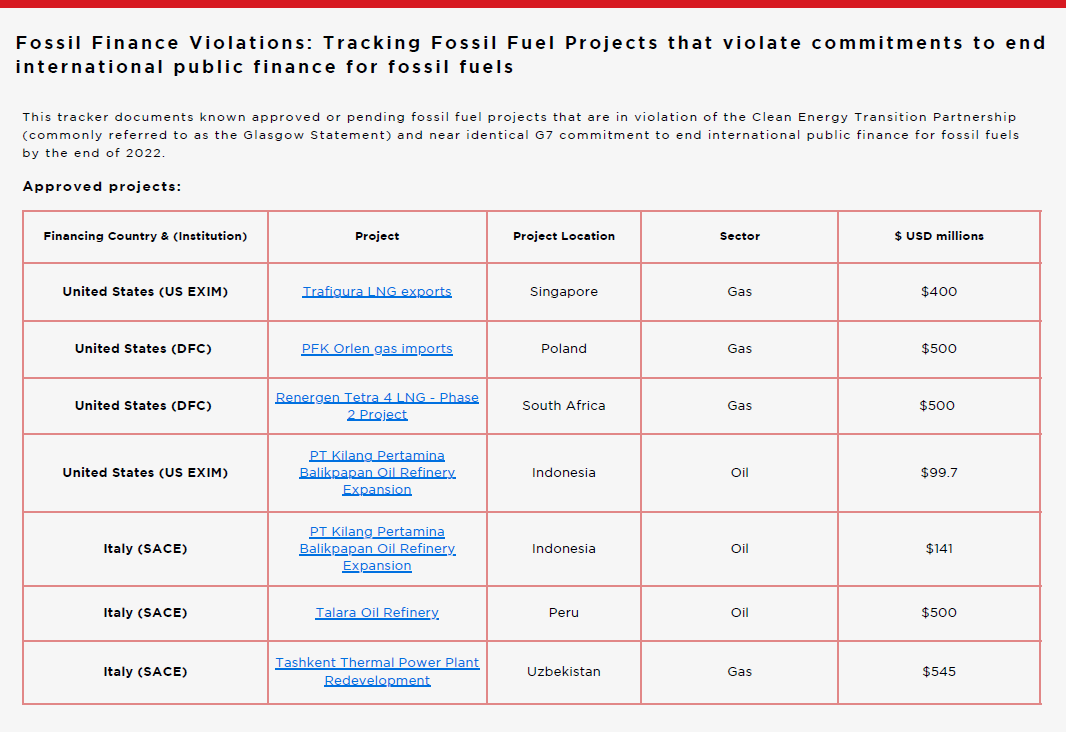 Fossil Finance Violations: Tracking Fossil Fuel Projects that violate commitments to end international public finance for fossil fuels